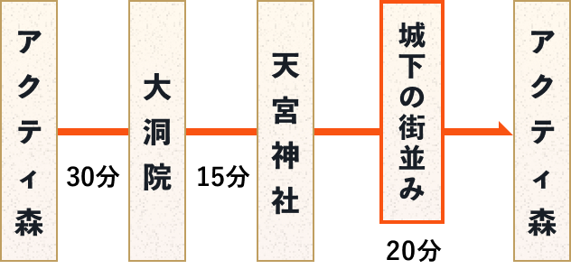 コースの流れ