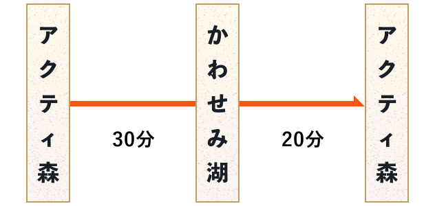 コースの流れ