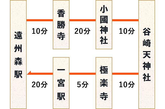 コースの流れ