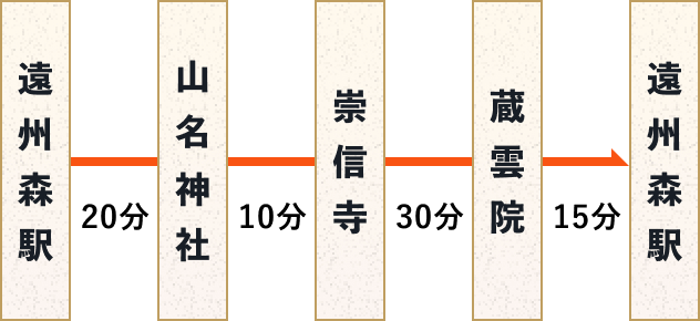 コースの流れ